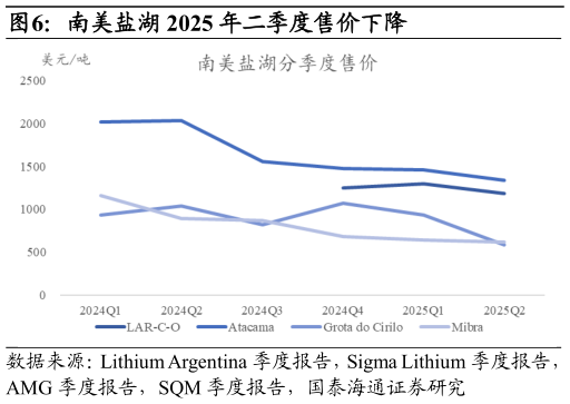 我想了解一下南美盐湖 2025 年二季度售价下降