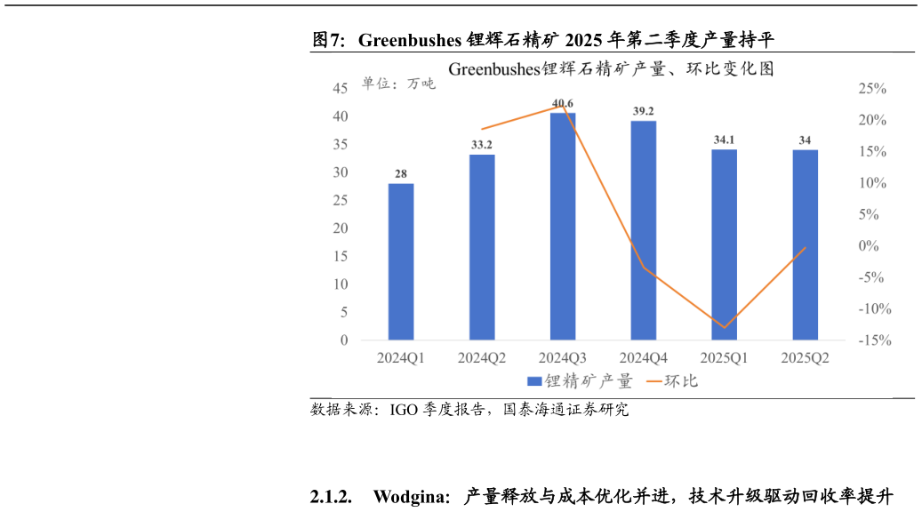 如何了解Greenbushes 锂辉石精矿 2025 年第二季度产量持平