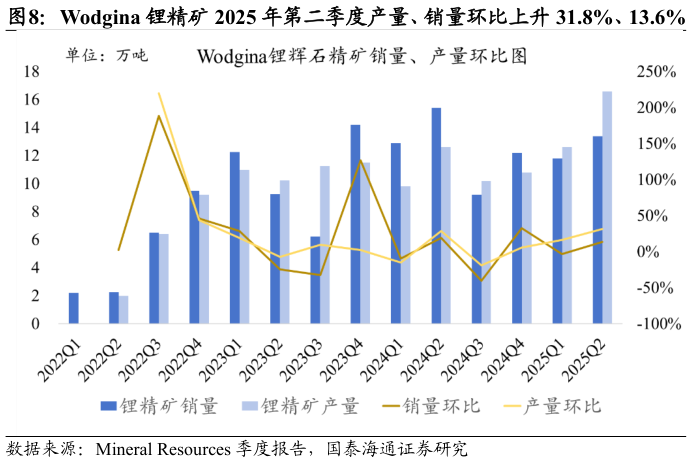 你知道Wodgina 锂精矿 2025 年第二季度产量、销量环比上升 31.8%、13.6%