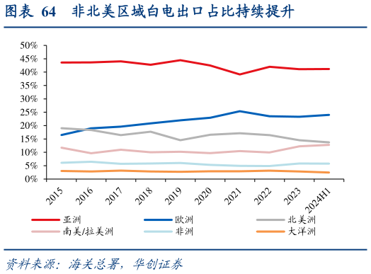 一起讨论下非北美区域白电出口占比持续提升