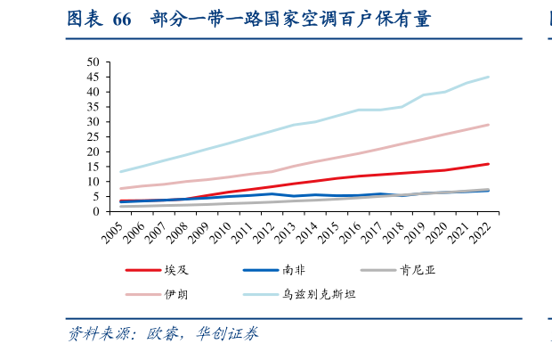 请问一下部分一带一路国家空调百户保有量