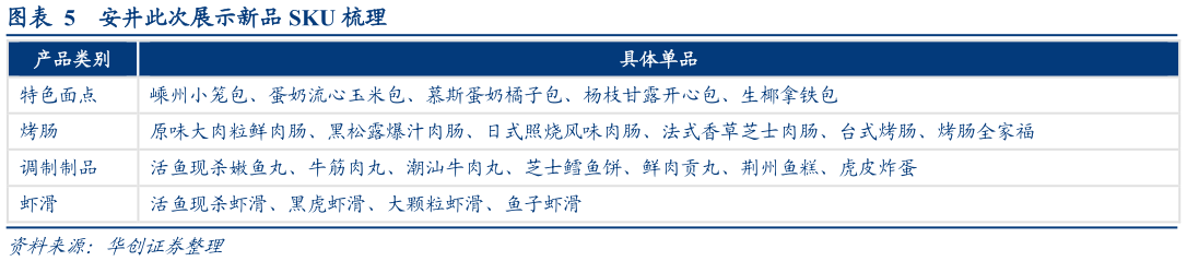 咨询下各位安井此次展示新品 SKU 梳理?