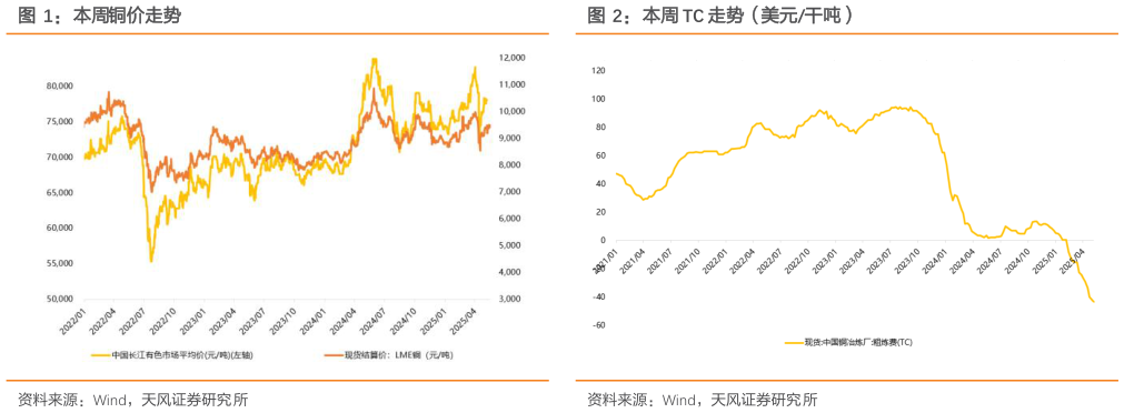 如何了解本周铜价走势本周 TC 走势（美元干吨）