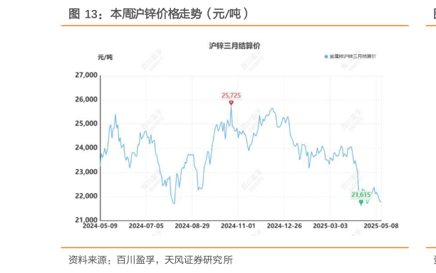 各位网友请教一下本周沪锌价格走势（元吨）