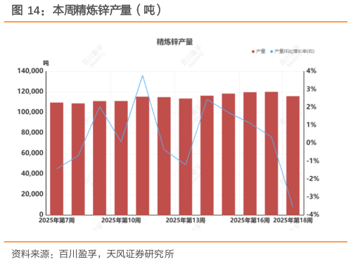 你知道本周精炼锌产量（吨）