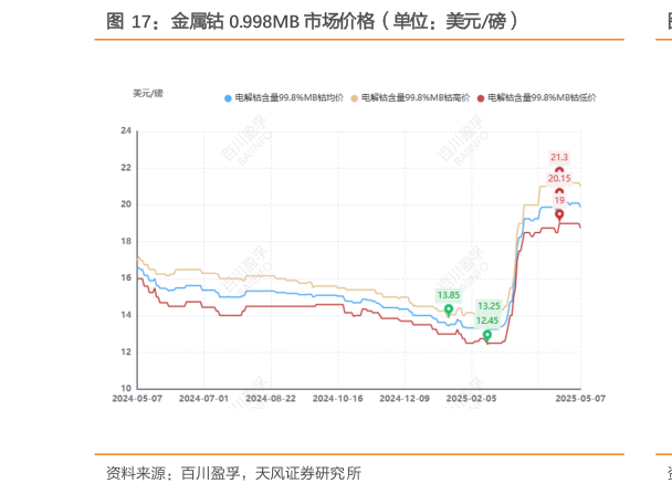 怎样理解金属钴 0.998MB 市场价格（单位：美元磅）