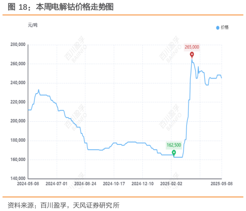 我想了解一下本周电解钴价格走势图