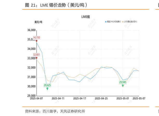 如何看待LME 锡价走势（美元吨）