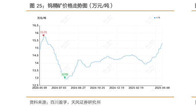 你知道钨精矿价格走势图（万元吨）