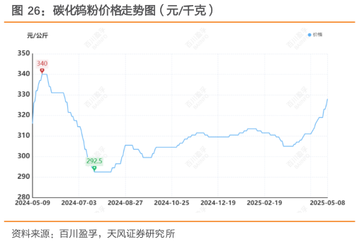 如何了解碳化钨粉价格走势图（元千克）