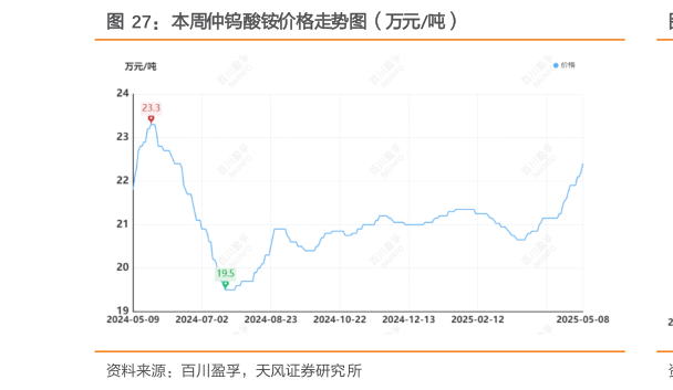 咨询大家本周仲钨酸铵价格走势图（万元吨）