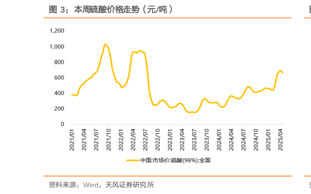 怎样理解本周硫酸价格走势（元吨）