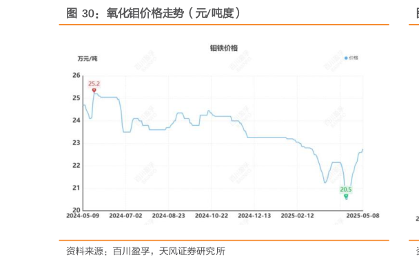 想关注一下氧化钼价格走势（元吨度）