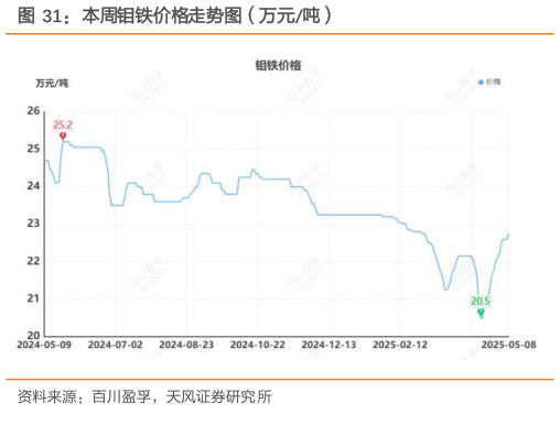想问下各位网友本周钼铁价格走势图（万元吨）