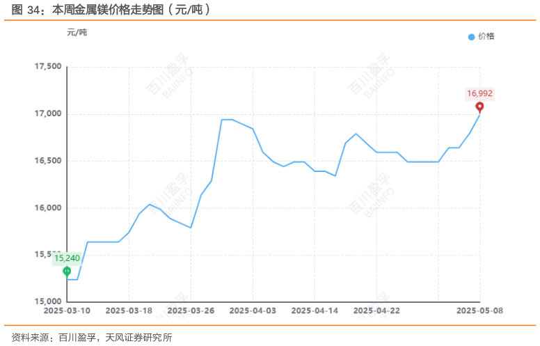 想关注一下本周金属镁价格走势图（元吨）