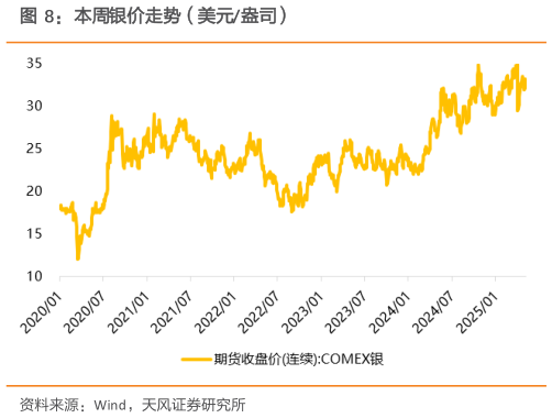 你知道本周银价走势（美元盎司）