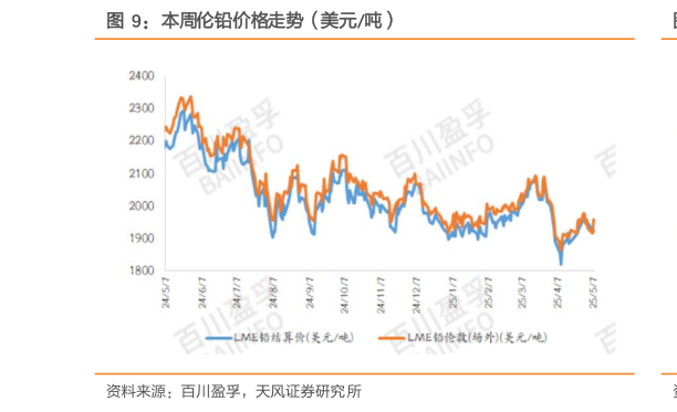 怎样理解本周伦铅价格走势（美元吨）