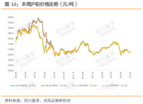 如何看待本周沪铅价格走势（元吨）
