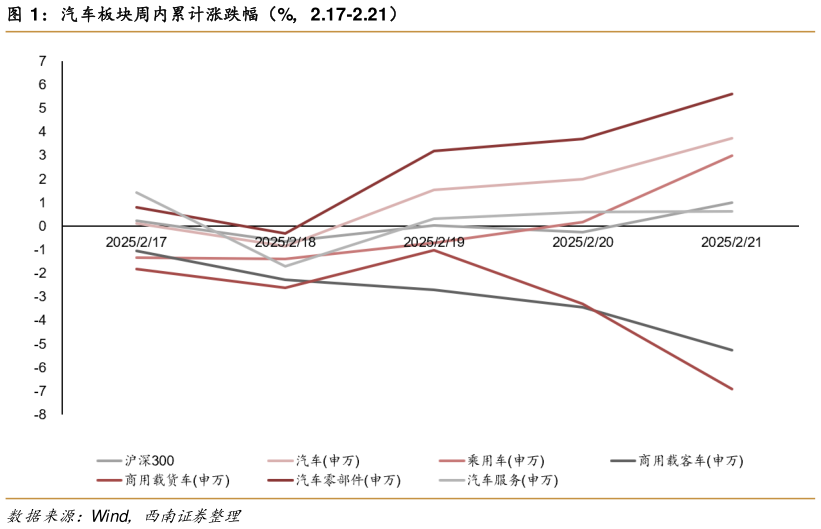 各位网友请教一下汽车板块周内累计涨跌幅（%，2.17-2.21）?