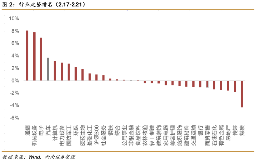 如何看待行业走势排名（2.17-2.21）?