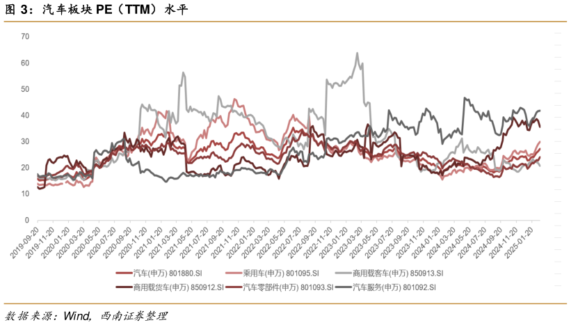 咨询大家汽车板块 PE（TTM）水平?
