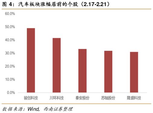请问一下汽车板块涨幅居前的个股（2.17-2.21）?