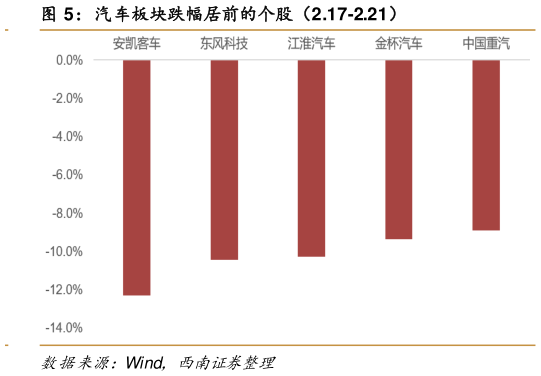 你知道汽车板块跌幅居前的个股（2.17-2.21）?