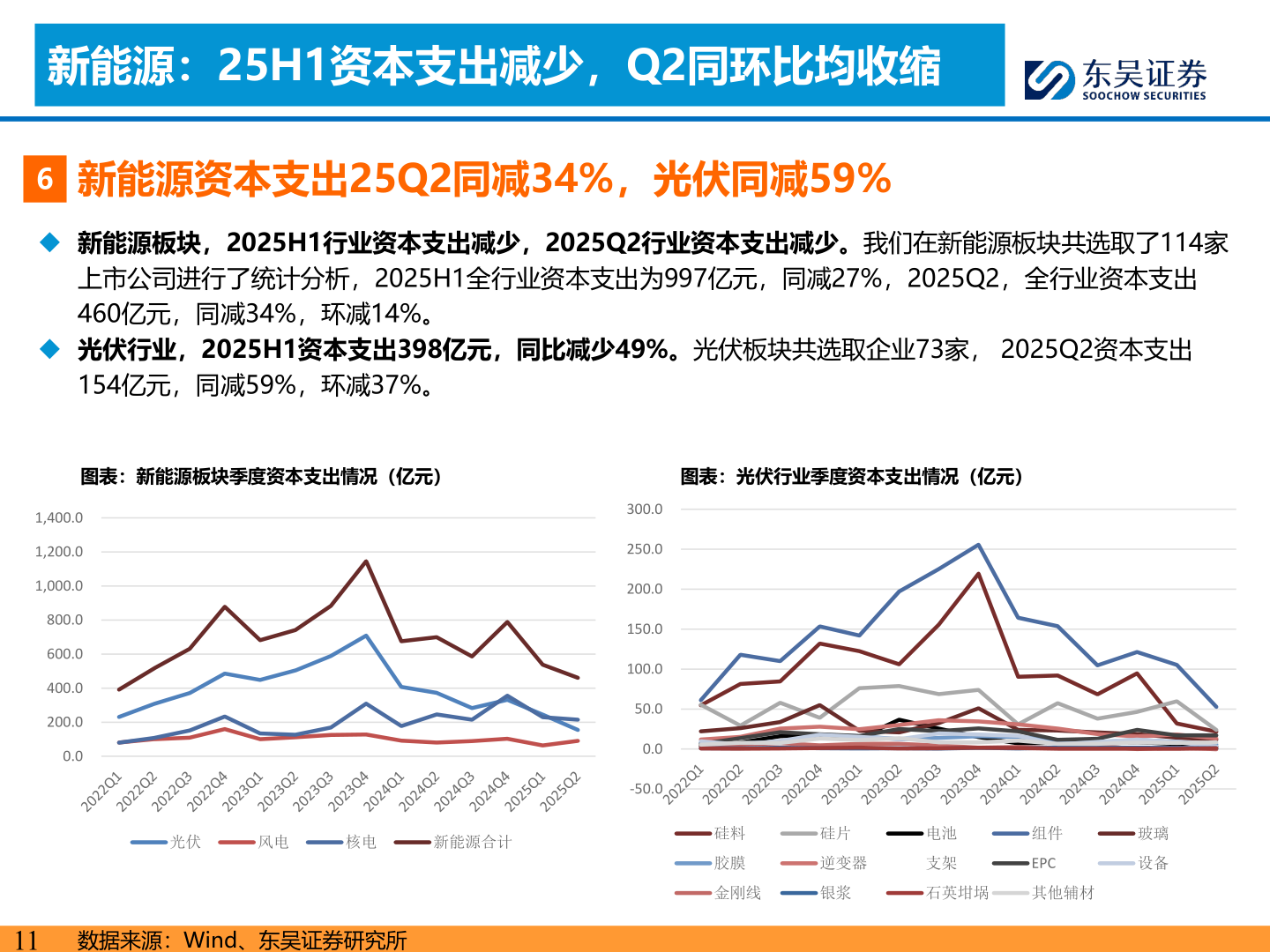 咨询下各位新能源：25H1资本支出减少，Q2同环比均收缩