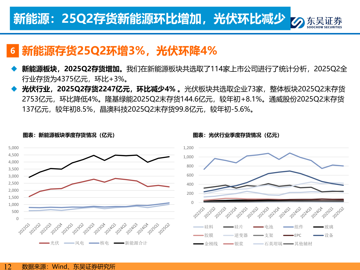 想关注一下新能源：25Q2存货新能源环比增加，光伏环比减少