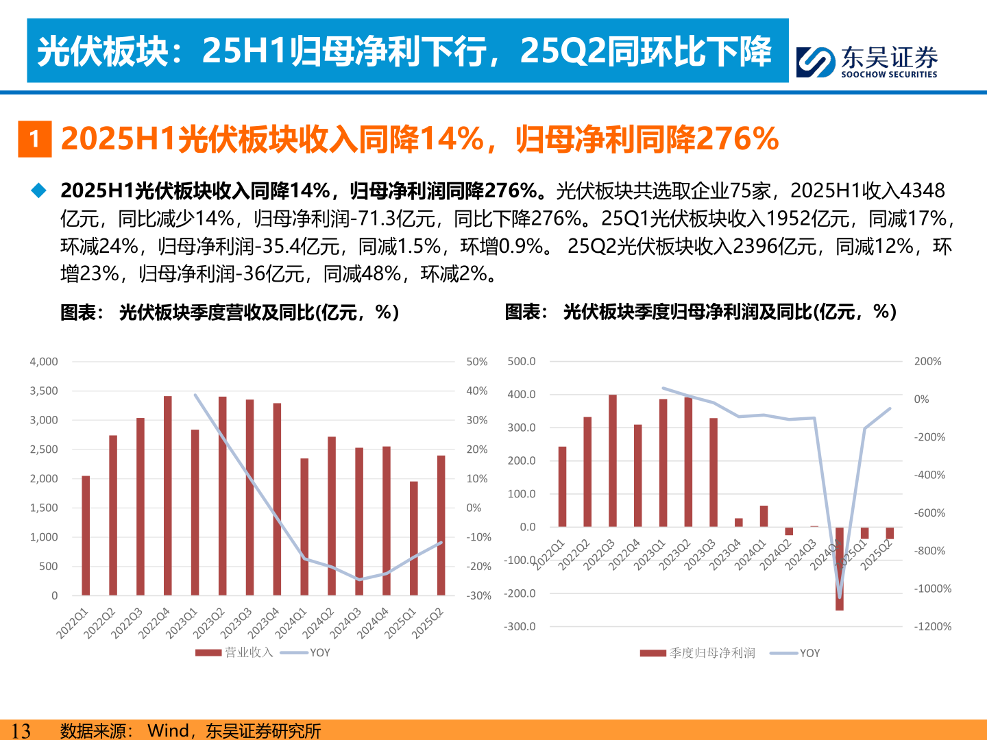 咨询大家光伏板块：25H1归母净利下行，25Q2同环比下降