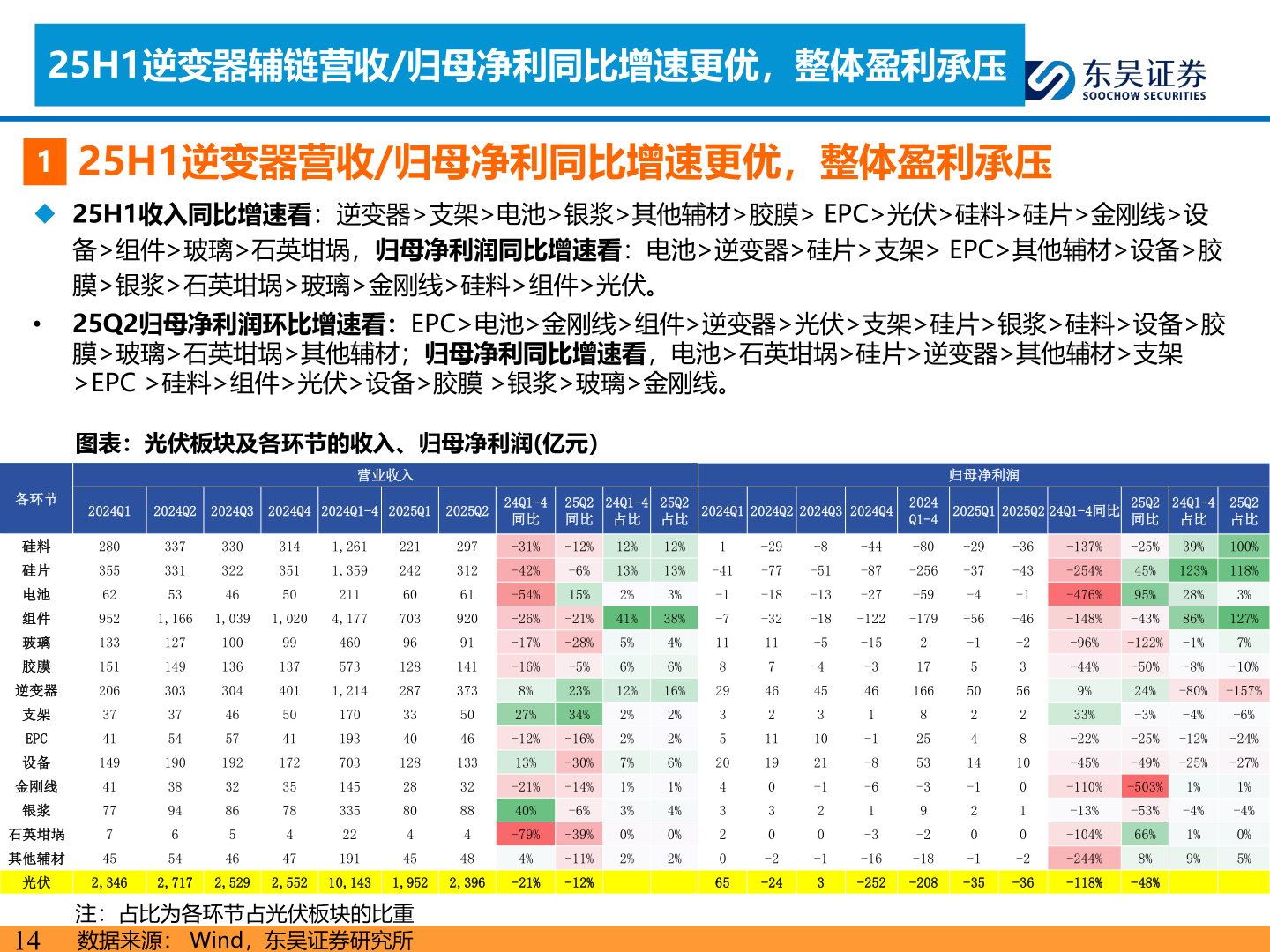 想关注一下25H1逆变器辅链营收/归母净利同比增速更优，整体盈利承压