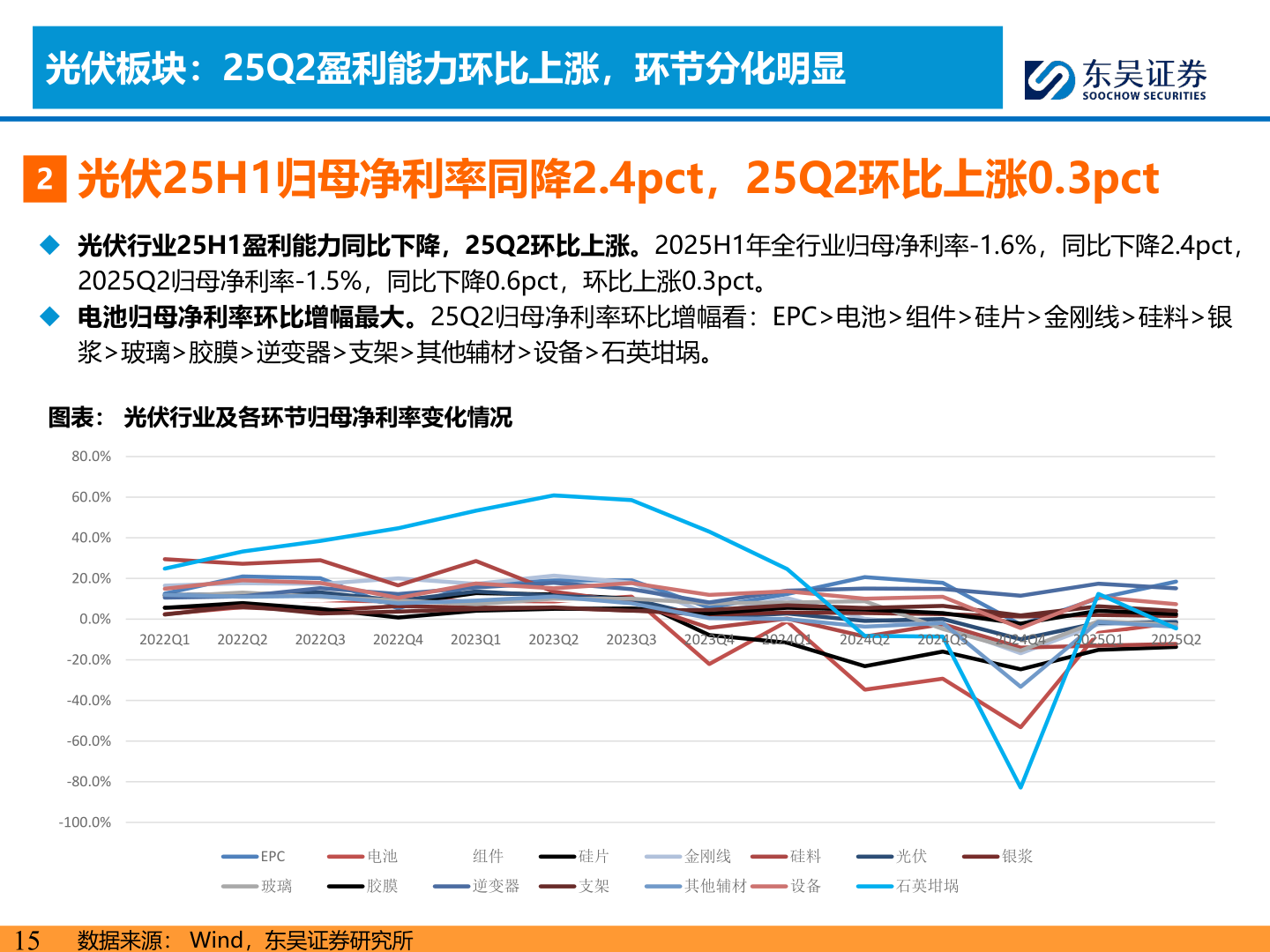 咨询下各位光伏板块：25Q2盈利能力环比上涨，环节分化明显