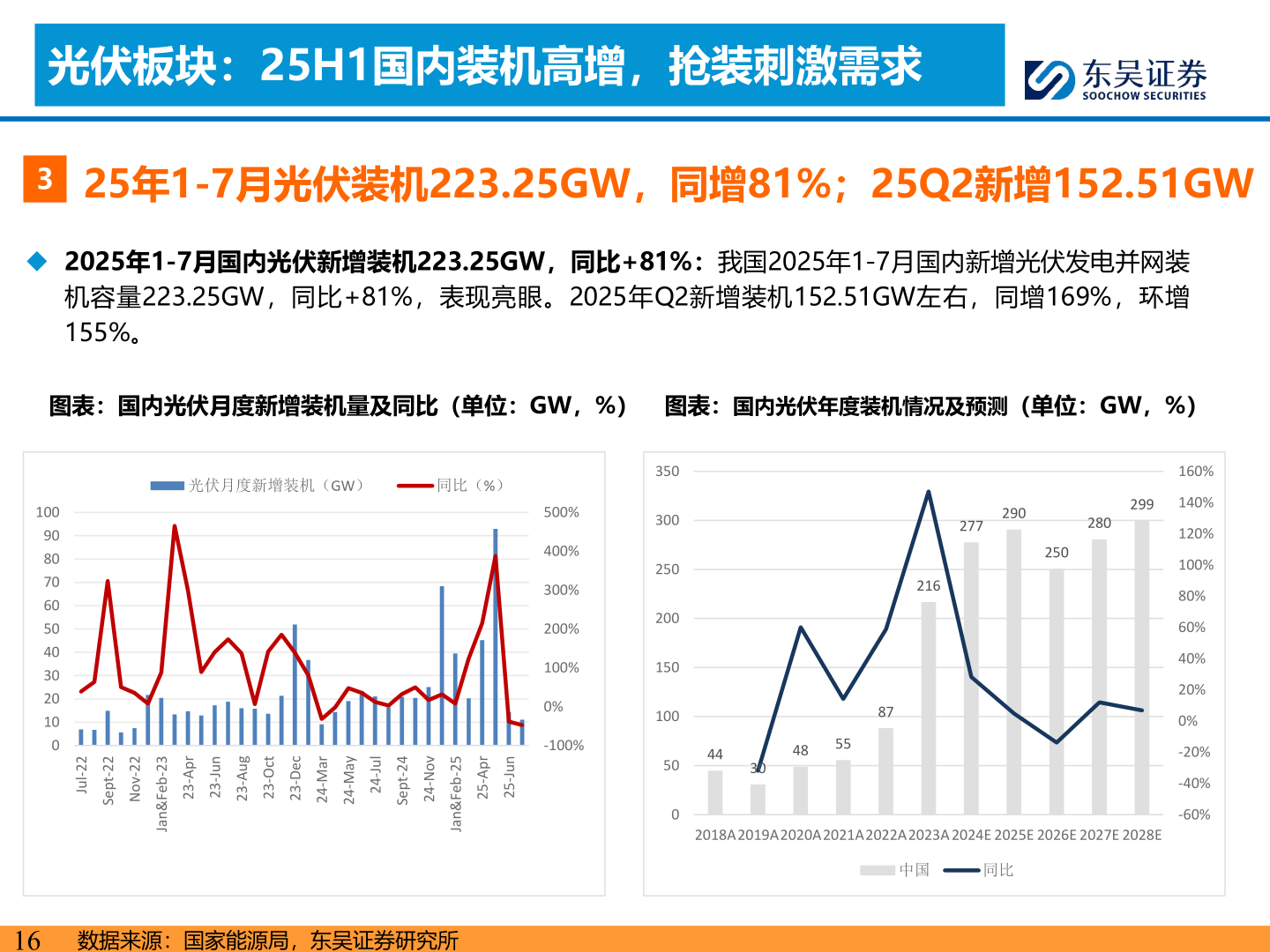 如何解释光伏板块：25H1国内装机高增，抢装刺激需求