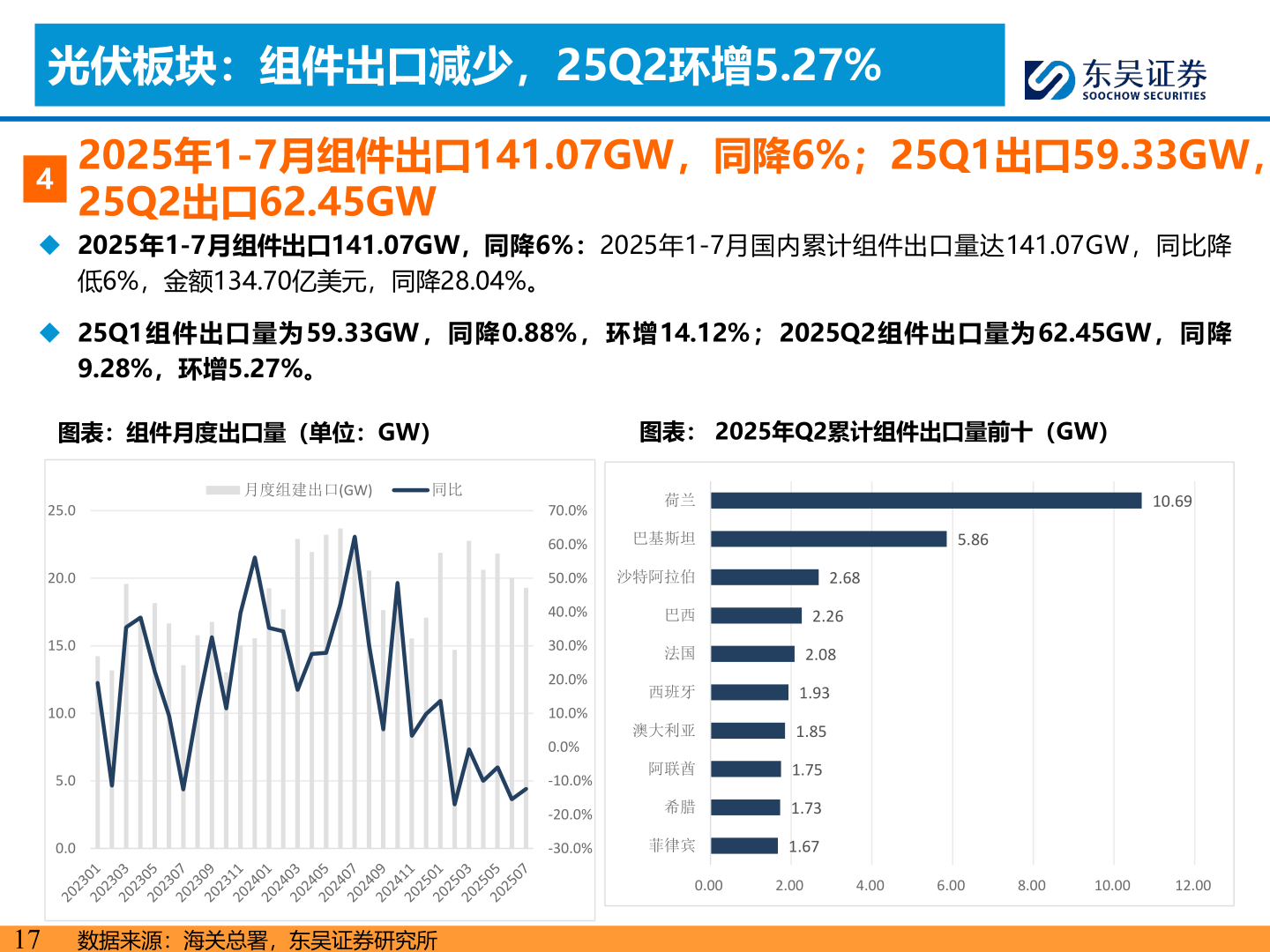 一起讨论下光伏板块：组件出口减少，25Q2环增5.27%