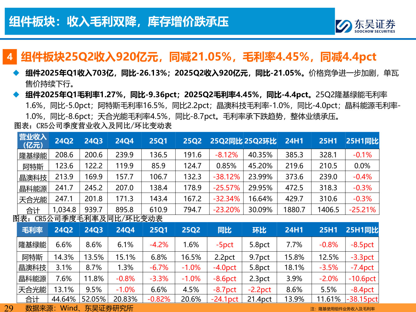 想关注一下组件板块：收入毛利双降，库存增价跌承压