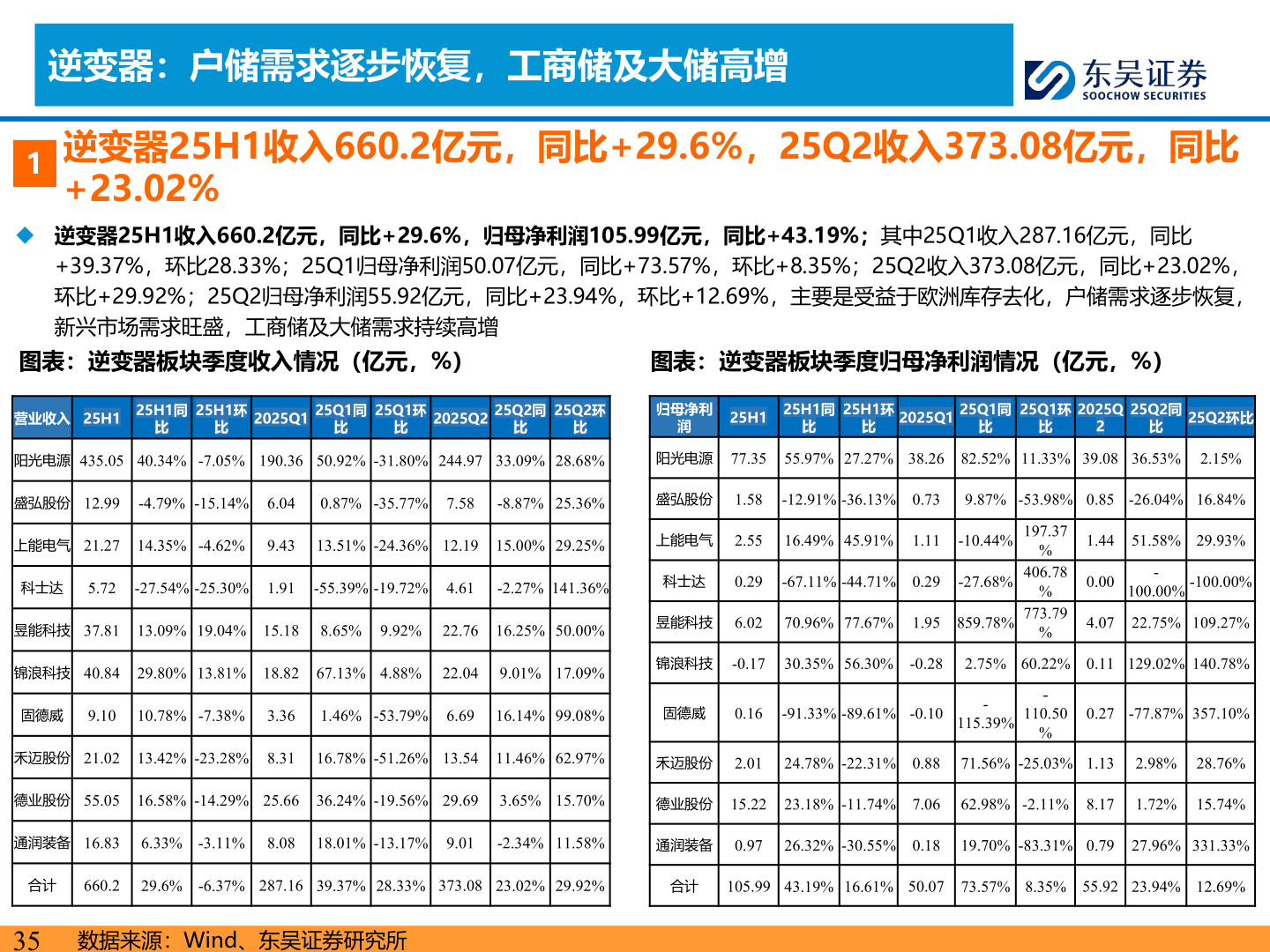如何看待逆变器：户储需求逐步恢复，工商储及大储高增