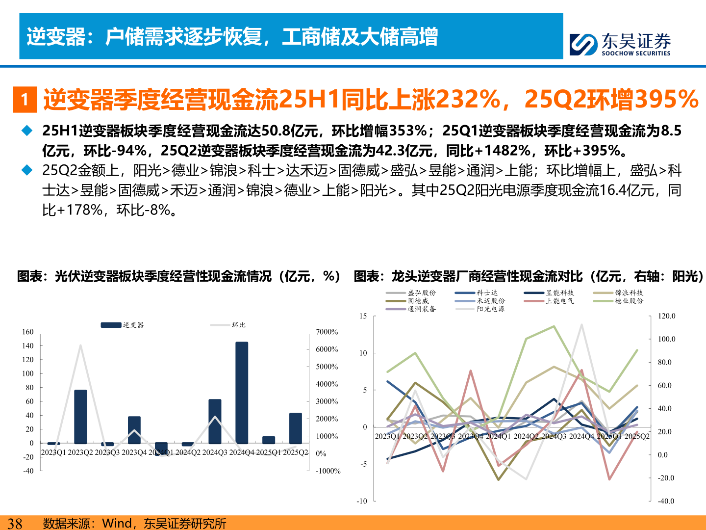 你知道逆变器：户储需求逐步恢复，工商储及大储高增