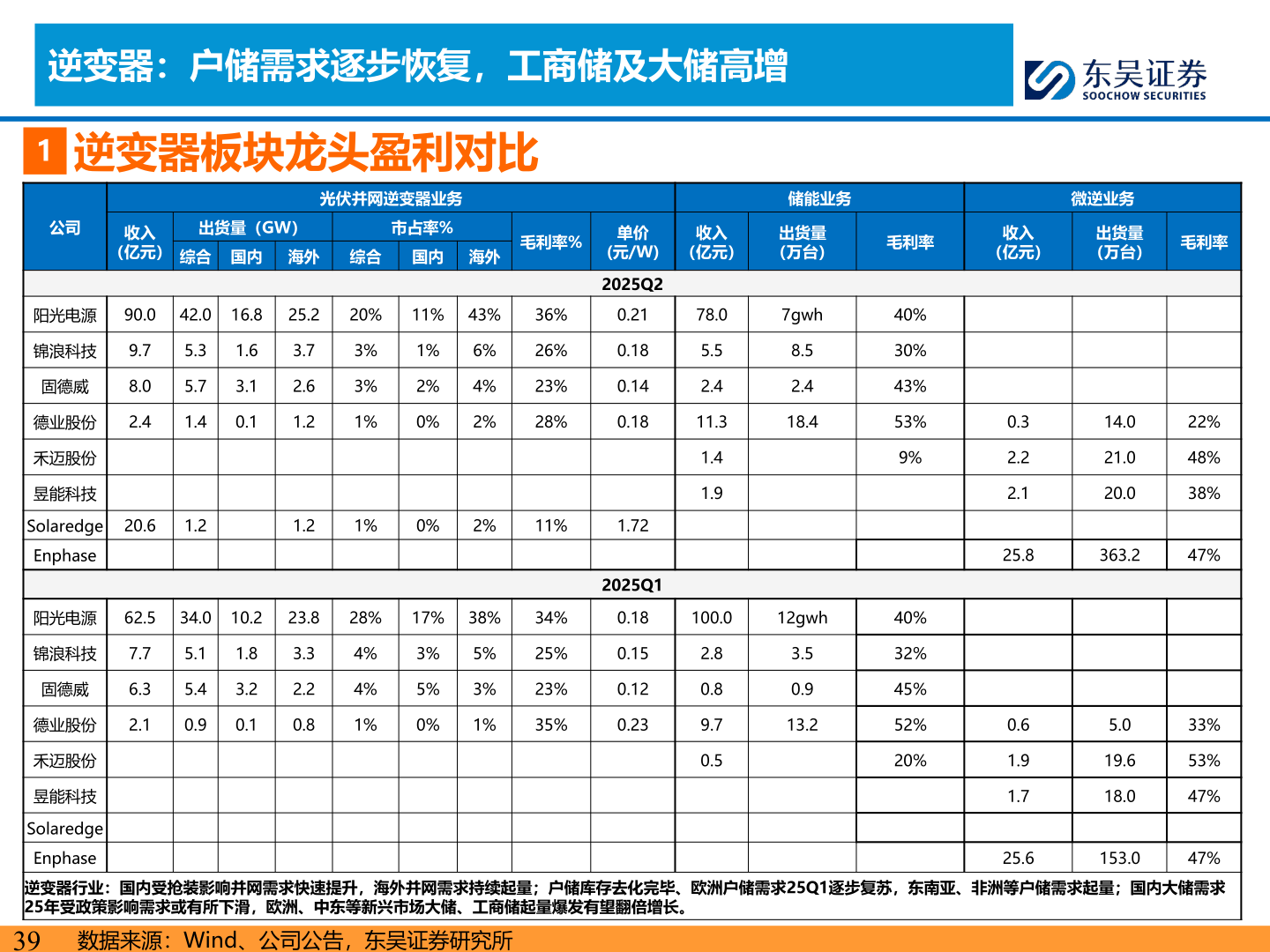 咨询下各位逆变器：户储需求逐步恢复，工商储及大储高增