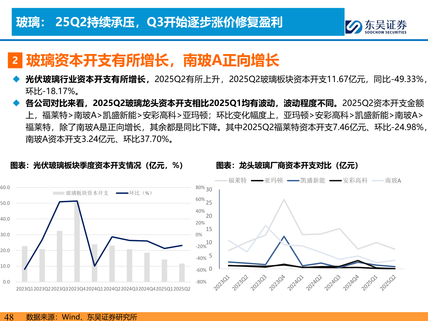 谁能回答玻璃： 25Q2持续承压，Q3开始逐步涨价修复盈利