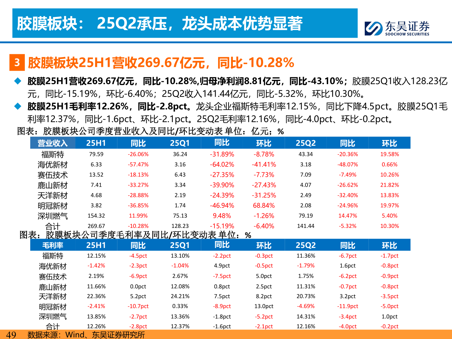 各位网友请教一下胶膜板块： 25Q2承压，龙头成本优势显著