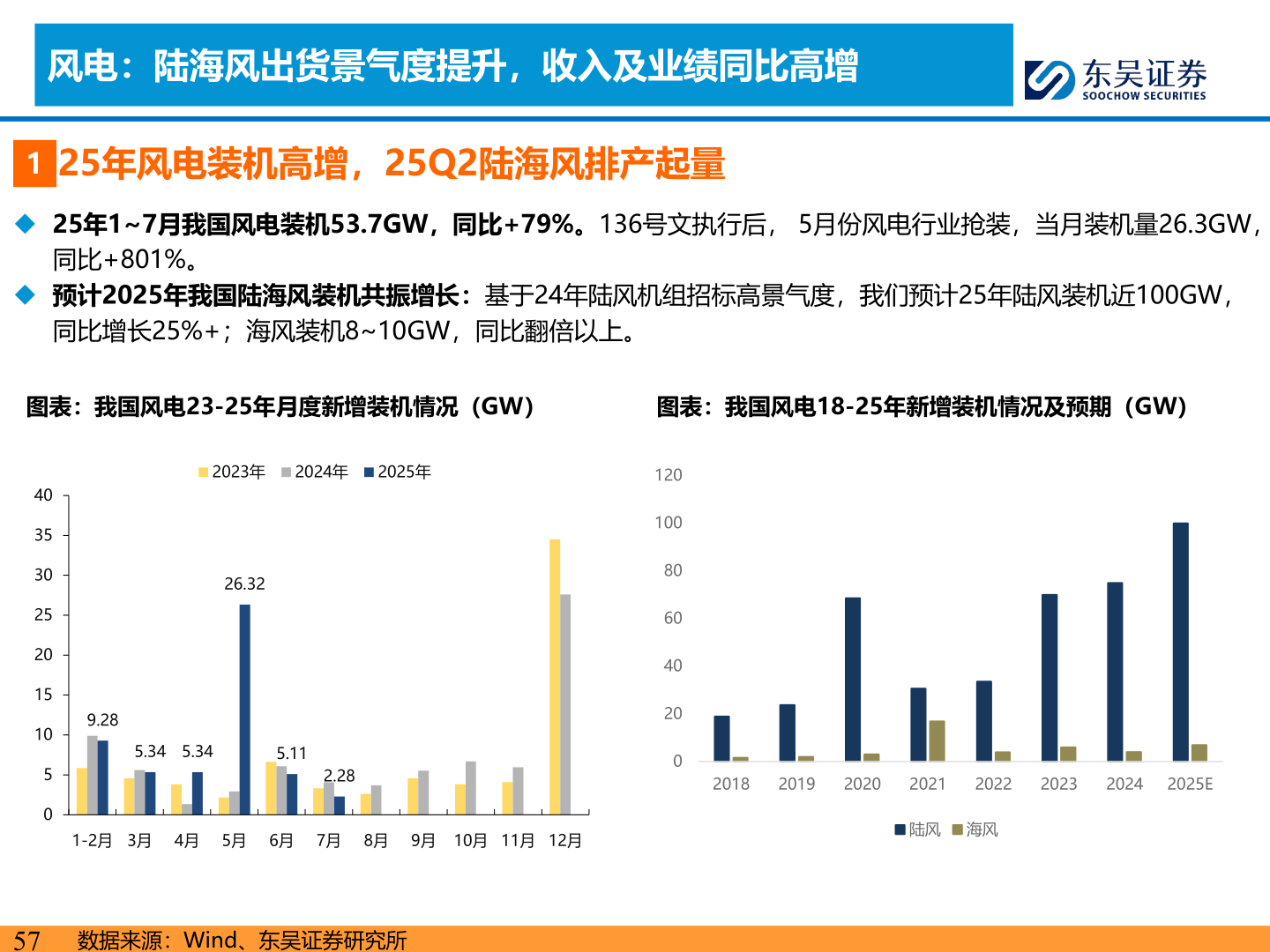 谁能回答风电：陆海风出货景气度提升，收入及业绩同比高增