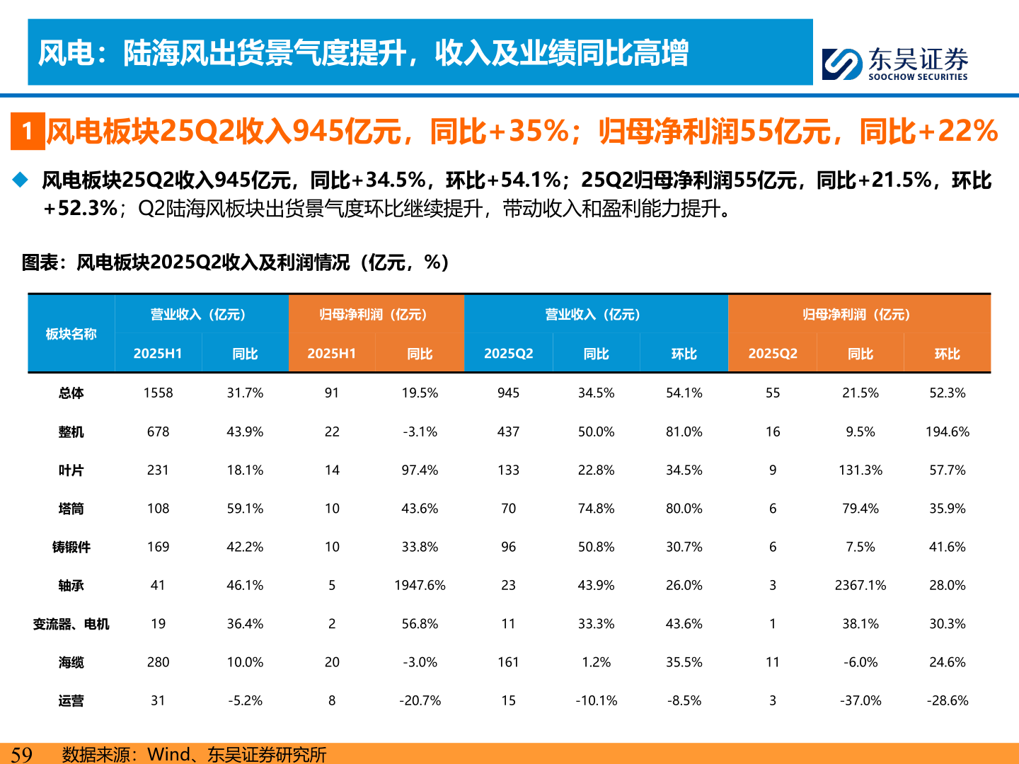 各位网友请教一下风电：陆海风出货景气度提升，收入及业绩同比高增