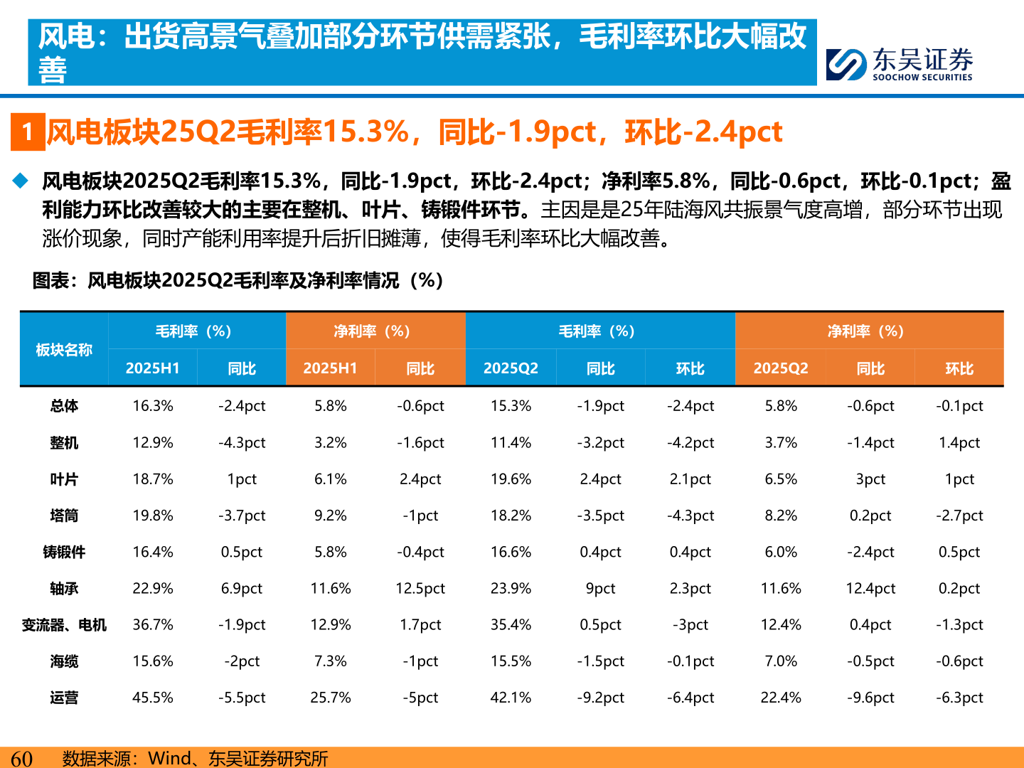 一起讨论下风电：出货高景气叠加部分环节供需紧张，毛利率环比大幅改