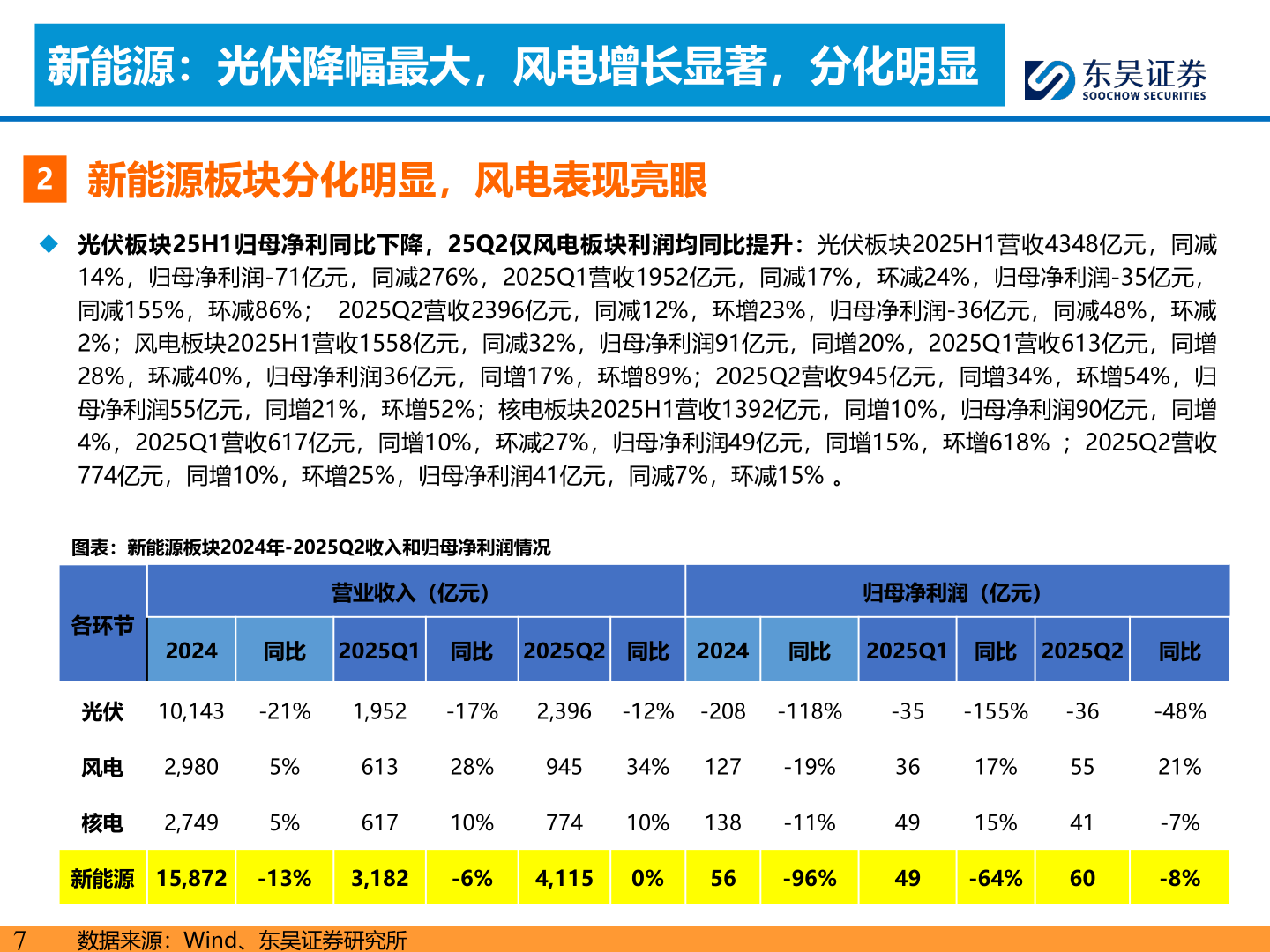 想问下各位网友新能源：光伏降幅最大，风电增长显著，分化明显