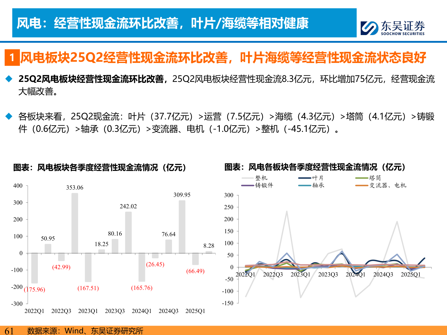 谁知道风电：经营性现金流环比改善，叶片/海缆等相对健康