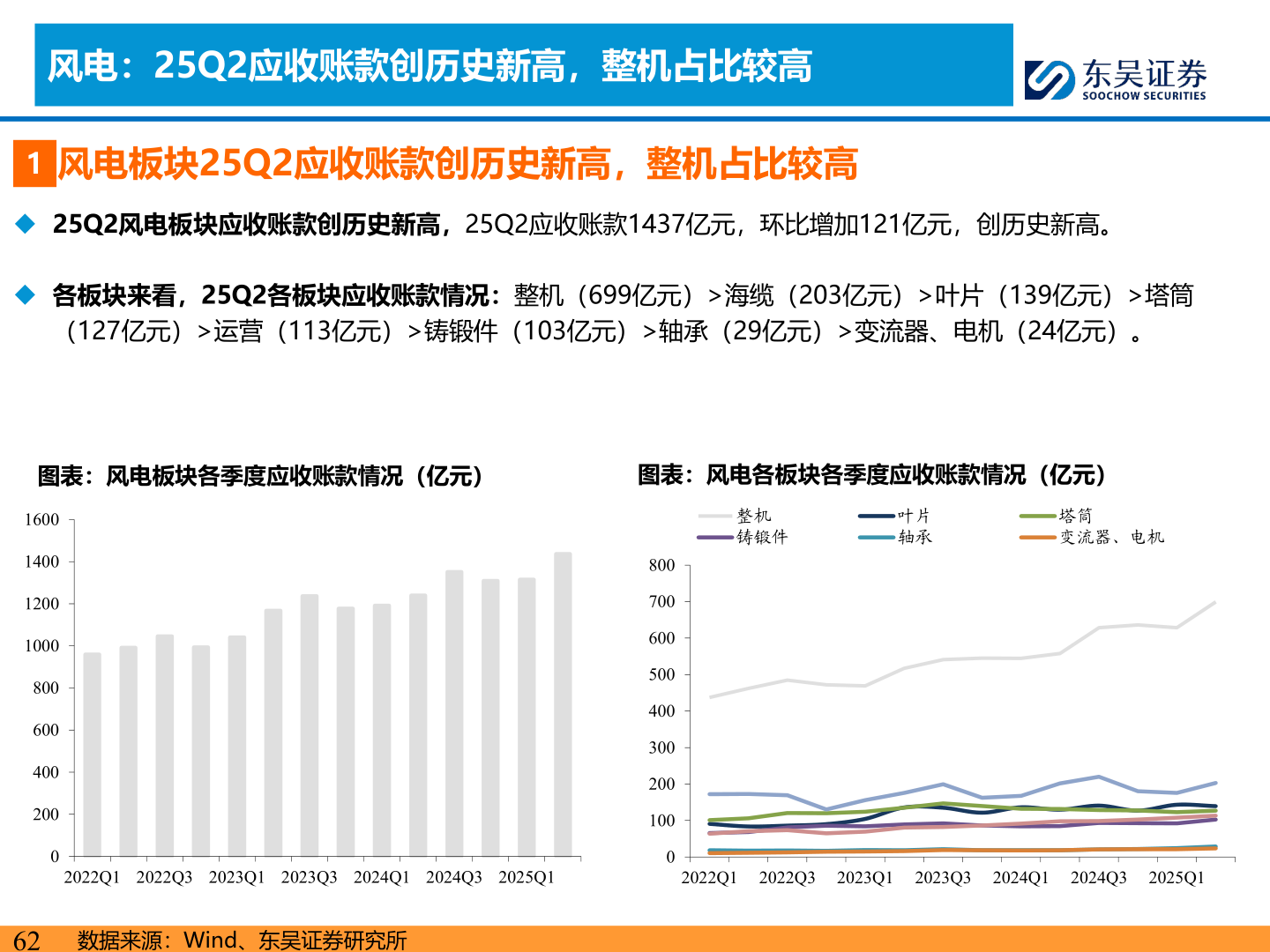你知道风电：25Q2应收账款创历史新高，整机占比较高