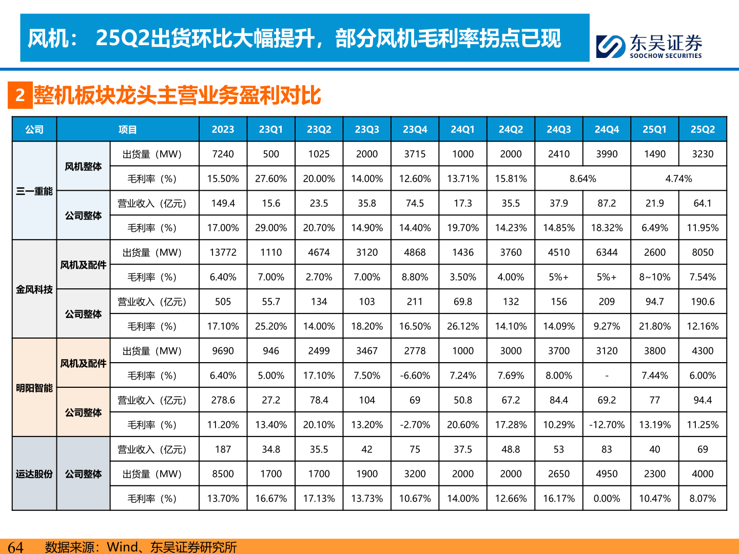 你知道风机： 25Q2出货环比大幅提升，部分风机毛利率拐点已现