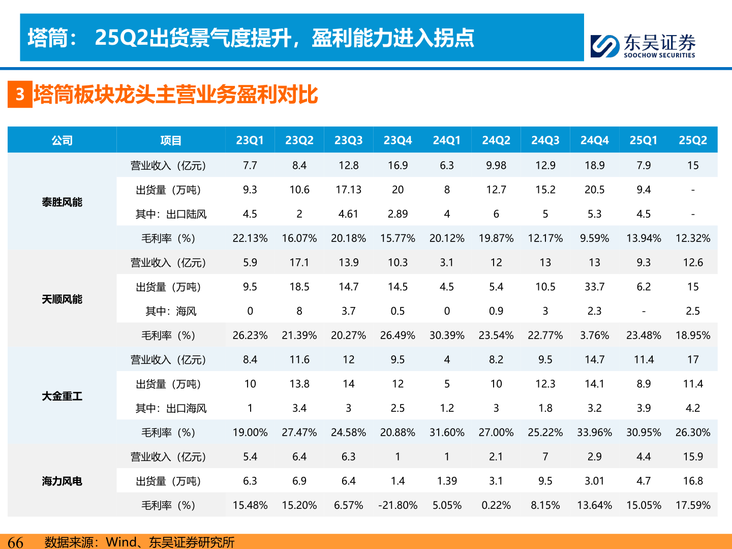 如何解释塔筒： 25Q2出货景气度提升，盈利能力进入拐点