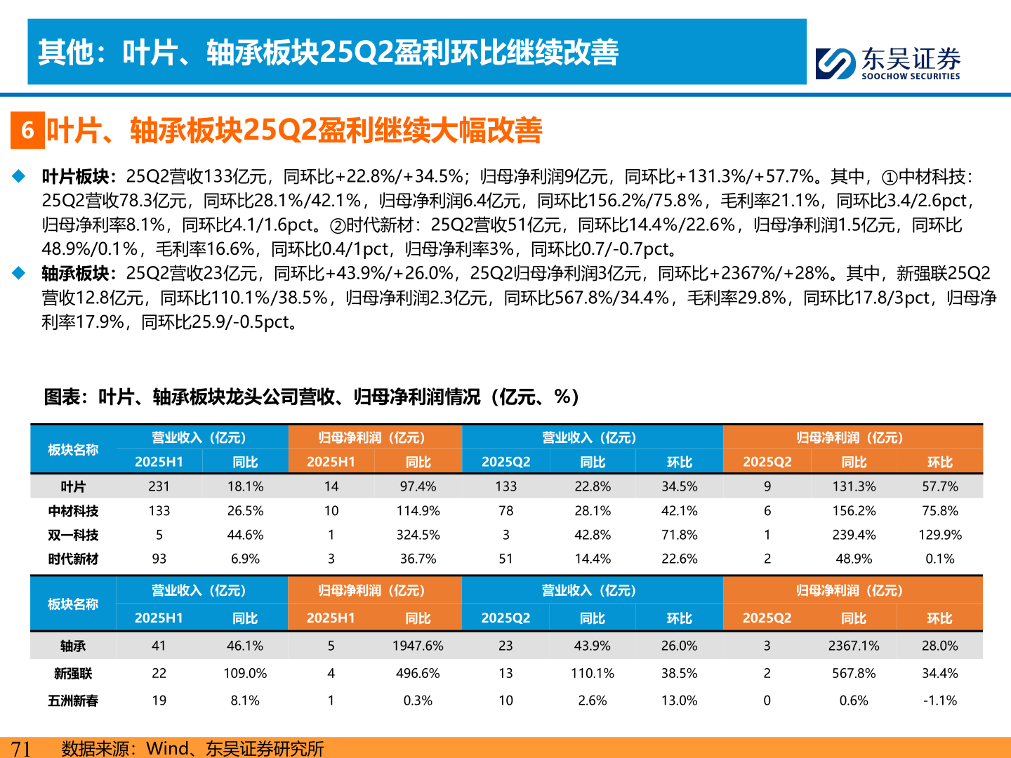 想关注一下其他：叶片、轴承板块25Q2盈利环比继续改善