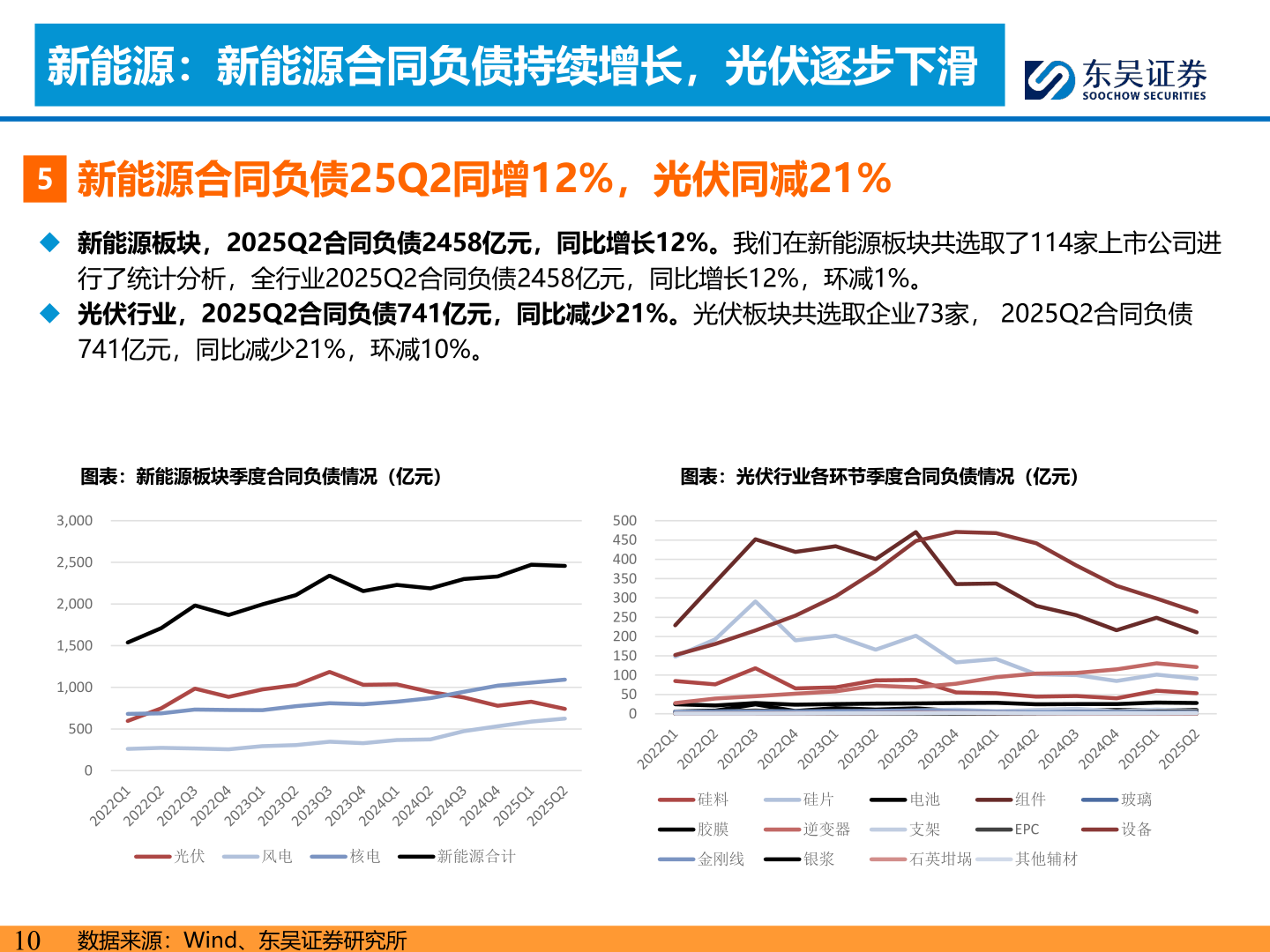 想关注一下新能源：新能源合同负债持续增长，光伏逐步下滑